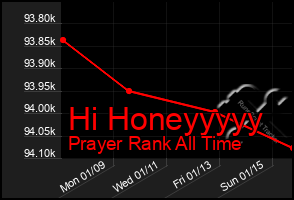 Total Graph of Hi Honeyyyyy