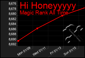 Total Graph of Hi Honeyyyyy