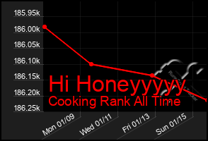 Total Graph of Hi Honeyyyyy