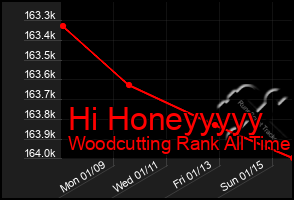 Total Graph of Hi Honeyyyyy