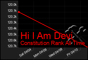 Total Graph of Hi I Am Devi