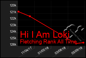 Total Graph of Hi I Am Loki