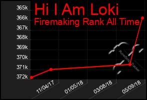 Total Graph of Hi I Am Loki