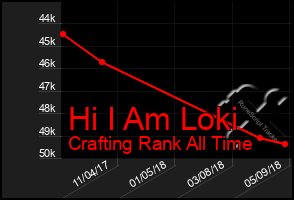 Total Graph of Hi I Am Loki