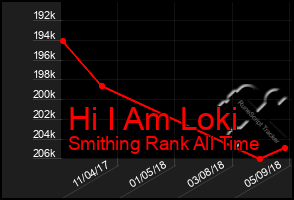 Total Graph of Hi I Am Loki