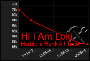 Total Graph of Hi I Am Loki