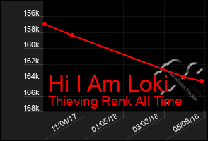 Total Graph of Hi I Am Loki