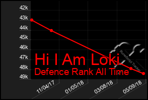Total Graph of Hi I Am Loki