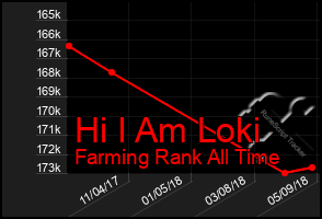 Total Graph of Hi I Am Loki