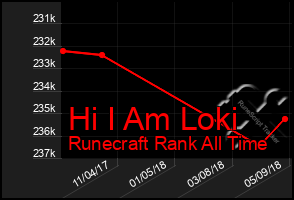 Total Graph of Hi I Am Loki