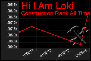 Total Graph of Hi I Am Loki