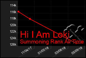 Total Graph of Hi I Am Loki