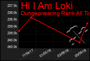 Total Graph of Hi I Am Loki