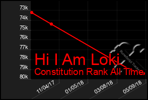 Total Graph of Hi I Am Loki
