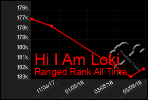 Total Graph of Hi I Am Loki