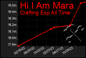 Total Graph of Hi I Am Mara