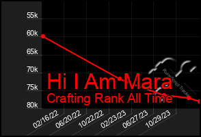 Total Graph of Hi I Am Mara