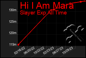 Total Graph of Hi I Am Mara