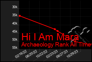Total Graph of Hi I Am Mara
