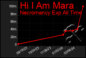Total Graph of Hi I Am Mara