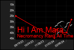Total Graph of Hi I Am Mara