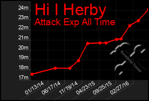 Total Graph of Hi I Herby