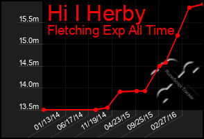 Total Graph of Hi I Herby