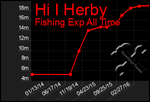 Total Graph of Hi I Herby