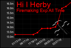 Total Graph of Hi I Herby