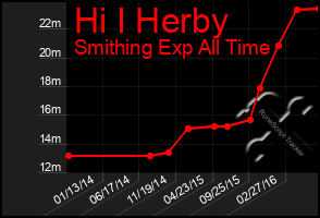 Total Graph of Hi I Herby