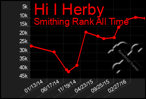 Total Graph of Hi I Herby