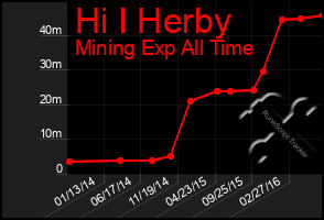 Total Graph of Hi I Herby