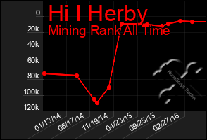 Total Graph of Hi I Herby