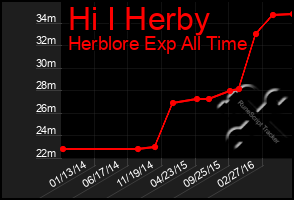 Total Graph of Hi I Herby