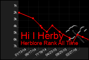 Total Graph of Hi I Herby