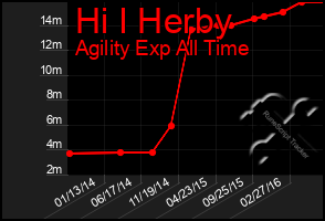 Total Graph of Hi I Herby