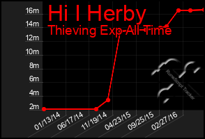 Total Graph of Hi I Herby