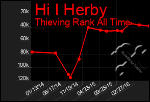 Total Graph of Hi I Herby