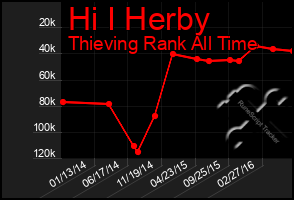 Total Graph of Hi I Herby