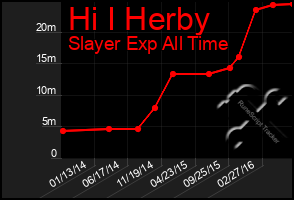 Total Graph of Hi I Herby