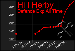 Total Graph of Hi I Herby