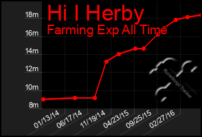 Total Graph of Hi I Herby