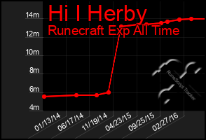 Total Graph of Hi I Herby