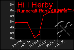 Total Graph of Hi I Herby