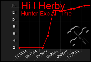 Total Graph of Hi I Herby