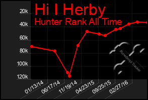 Total Graph of Hi I Herby