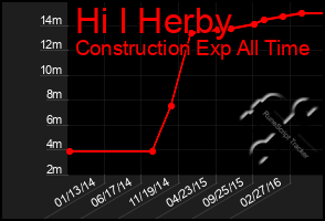 Total Graph of Hi I Herby