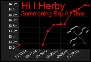 Total Graph of Hi I Herby