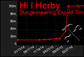 Total Graph of Hi I Herby