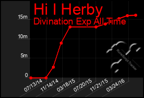 Total Graph of Hi I Herby